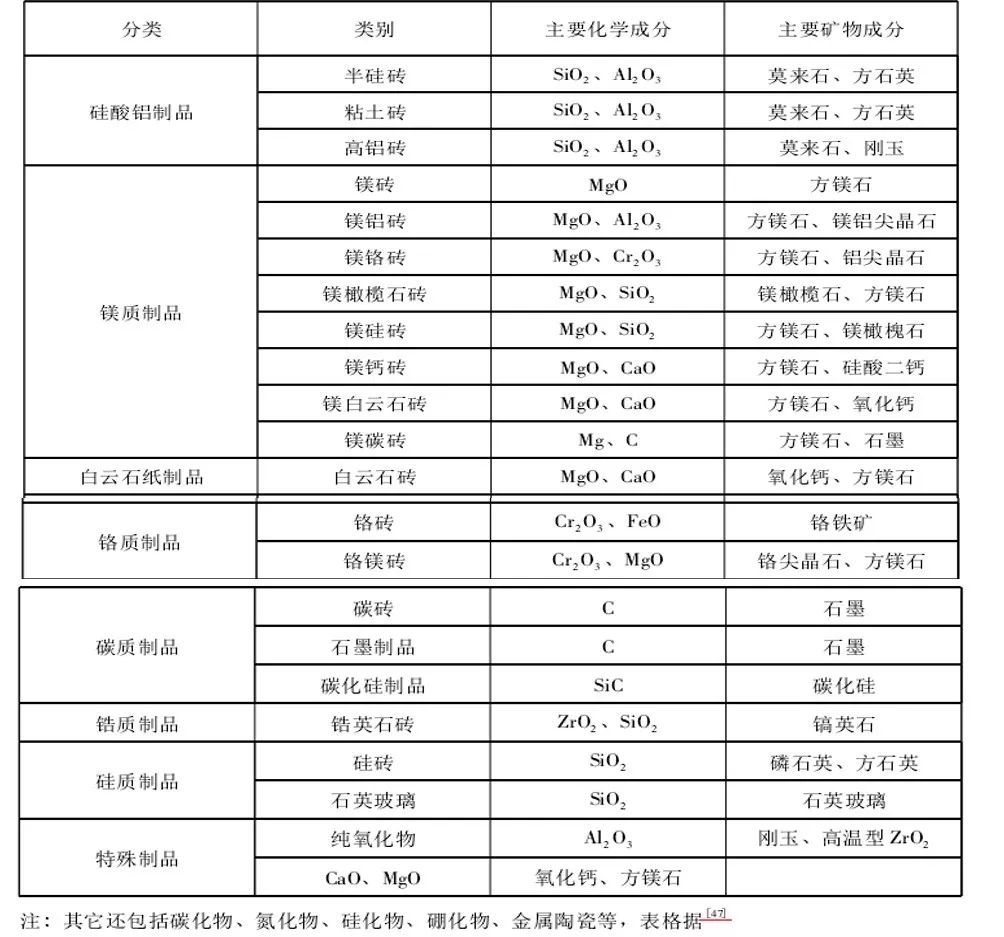 耐火材料在高温工业中的应用_