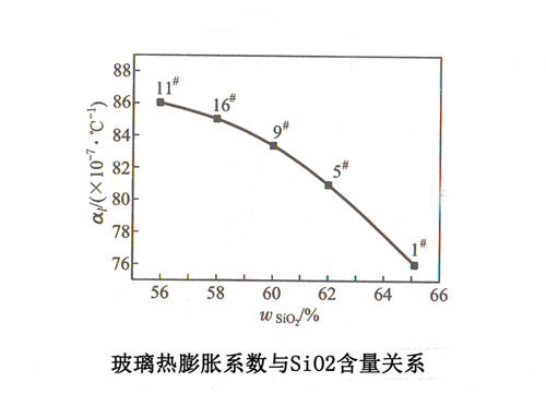 耐火材料的热膨胀系数测算_